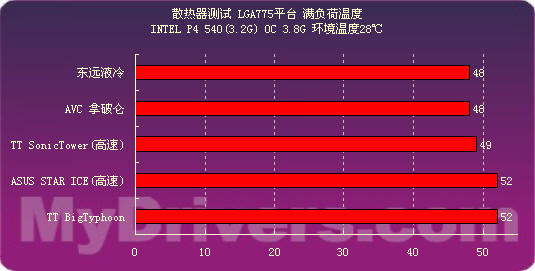 驱动之家2005散热器专题——成绩横评篇