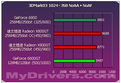 6600GT强劲对手　迪兰恒进X800GT全国首测