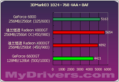 6600GT强劲对手　迪兰恒进X800GT全国首测