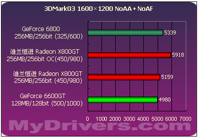 6600GT强劲对手　迪兰恒进X800GT全国首测