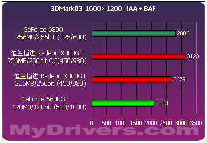6600GT强劲对手　迪兰恒进X800GT全国首测