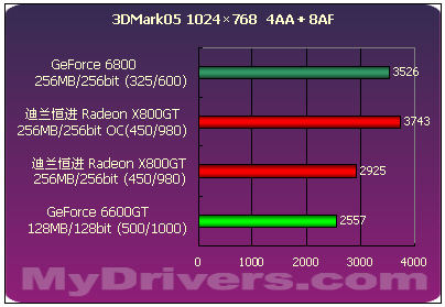 6600GT强劲对手　迪兰恒进X800GT全国首测