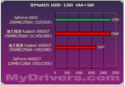 6600GT强劲对手　迪兰恒进X800GT全国首测