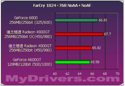 6600GT强劲对手　迪兰恒进X800GT全国首测