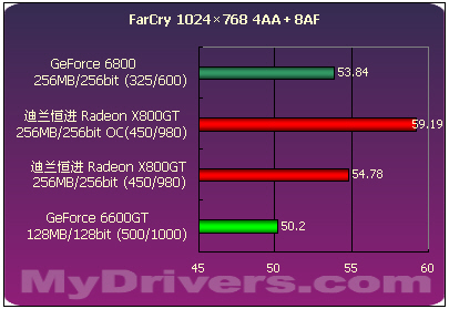 6600GT强劲对手　迪兰恒进X800GT全国首测