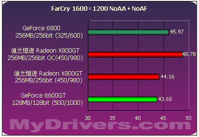 6600GT强劲对手　迪兰恒进X800GT全国首测