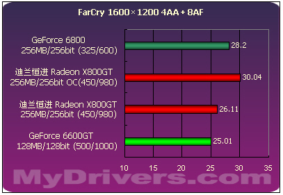 6600GT强劲对手　迪兰恒进X800GT全国首测