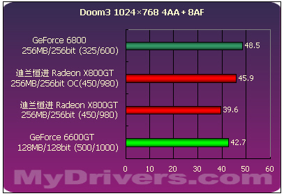6600GT强劲对手　迪兰恒进X800GT全国首测