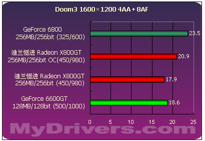 6600GT强劲对手　迪兰恒进X800GT全国首测