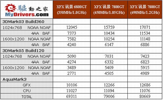 7800GT发布――超频版XFX讯景7800GT详测