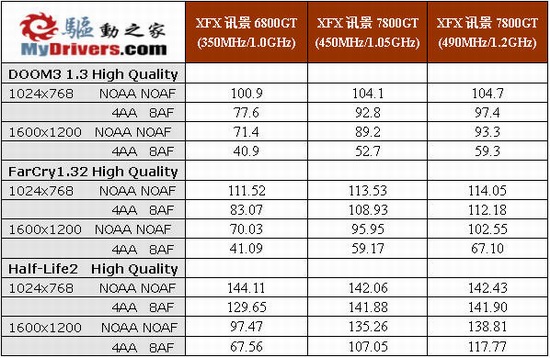 7800GT发布――超频版XFX讯景7800GT详测