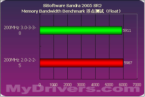 海盗船PC3200内存测试