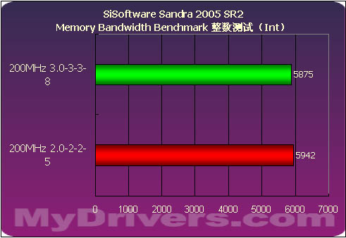 海盗船PC3200内存测试