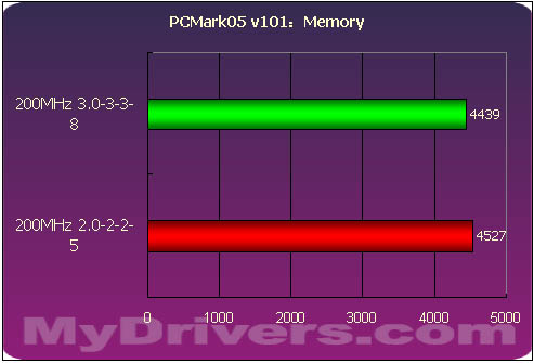 海盗船PC3200内存测试