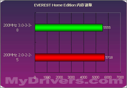 海盗船PC3200内存测试