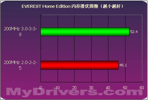 海盗船PC3200内存测试