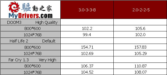 海盗船PC3200内存测试