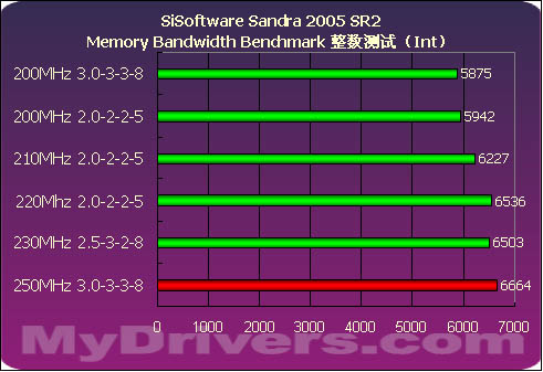 海盗船PC3200内存测试