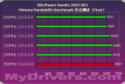 海盗船PC3200内存测试