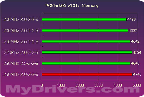 海盗船PC3200内存测试