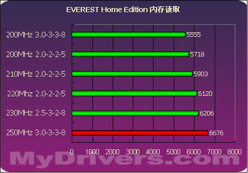 海盗船PC3200内存测试