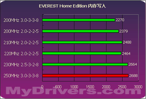 海盗船PC3200内存测试