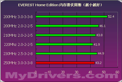 海盗船PC3200内存测试