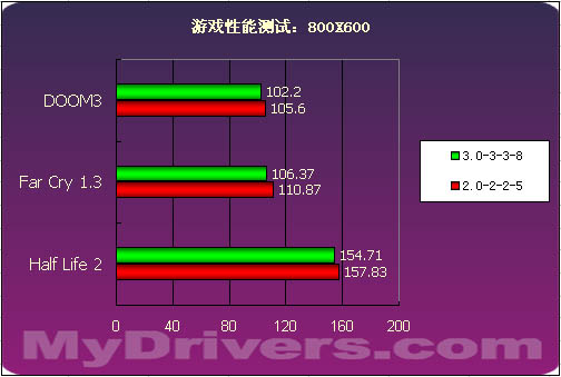 海盗船PC3200内存测试