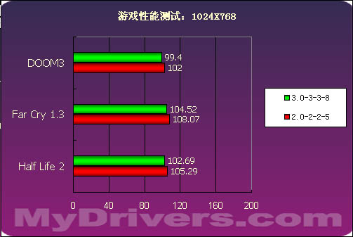 海盗船PC3200内存测试