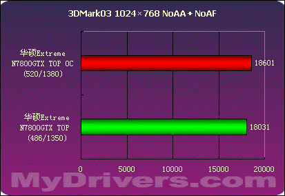 华硕Extreme N7800GTX TOP测试