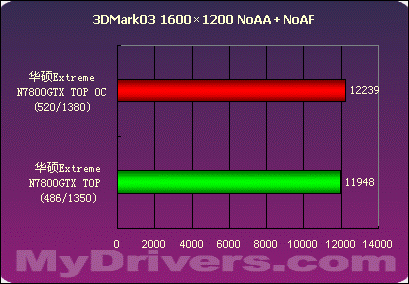 华硕Extreme N7800GTX TOP测试