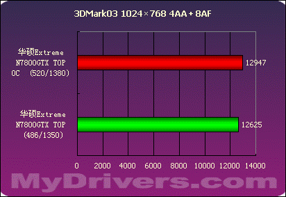 华硕Extreme N7800GTX TOP测试