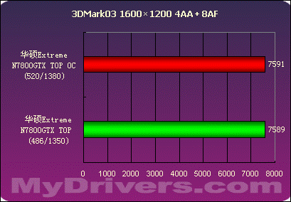 华硕Extreme N7800GTX TOP测试