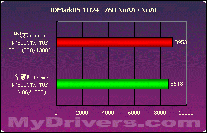 华硕Extreme N7800GTX TOP测试