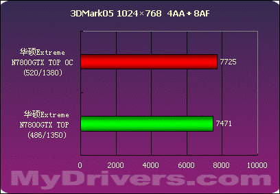 华硕Extreme N7800GTX TOP测试