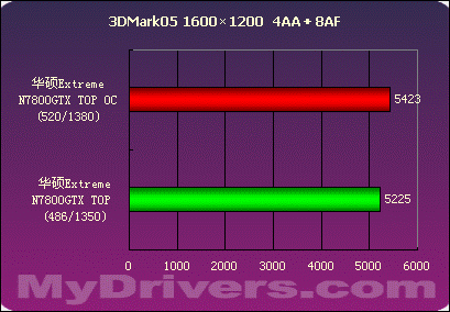 华硕Extreme N7800GTX TOP测试