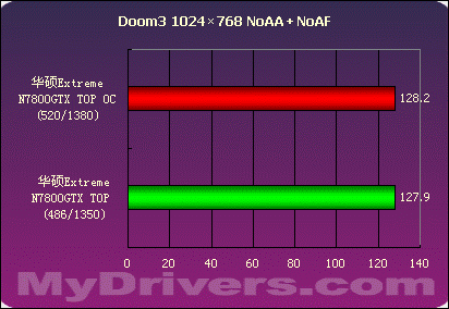 华硕Extreme N7800GTX TOP测试