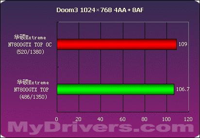 华硕Extreme N7800GTX TOP测试