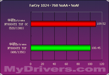 华硕Extreme N7800GTX TOP测试