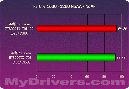 华硕Extreme N7800GTX TOP测试