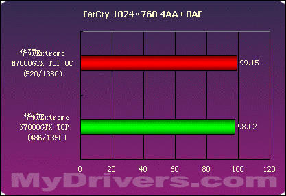 华硕Extreme N7800GTX TOP测试