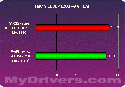 华硕Extreme N7800GTX TOP测试