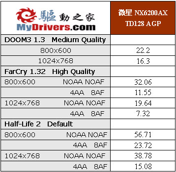 立足低端―微星NX6200AX-TD128显卡