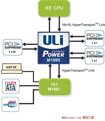 超越NF4？ULi M1695、M1567芯片组详尽评测