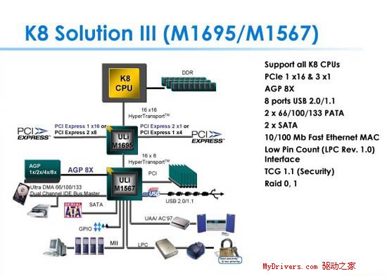超越NF4？ULi M1695、M1567芯片组详尽评测