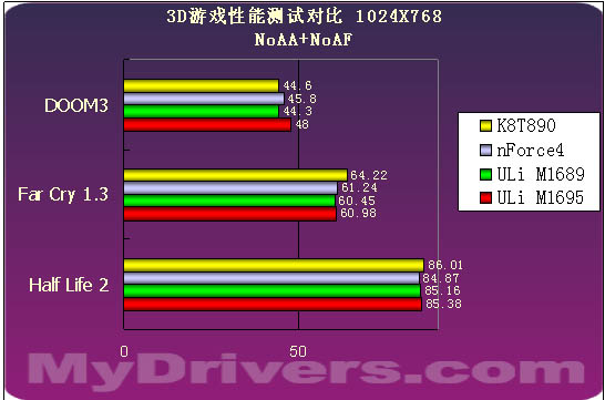 超越NF4？ULi M1695、M1567芯片组详尽评测