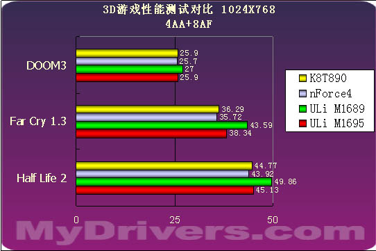 超越NF4？ULi M1695、M1567芯片组详尽评测