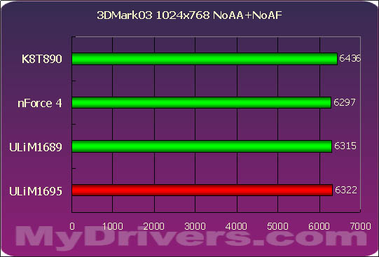 超越NF4？ULi M1695、M1567芯片组详尽评测