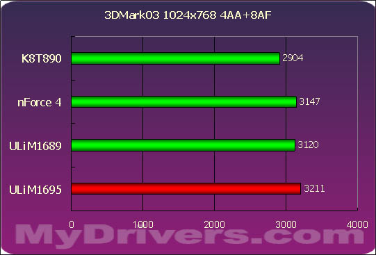 超越NF4？ULi M1695、M1567芯片组详尽评测