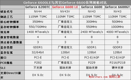 AGP用户的福音 翔升金雕G6600LE 8X 超频版